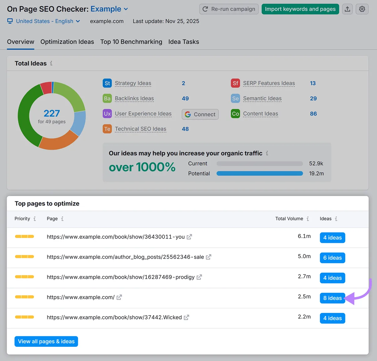 On Page SEO Checker 显示待优化的热门页面，突出显示建议数量。