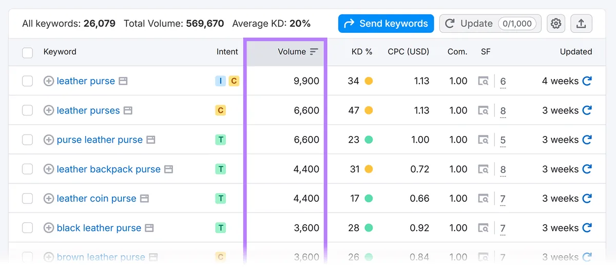 Semrush 关键词列表,显示皮革手提包相关关键词的搜索量列