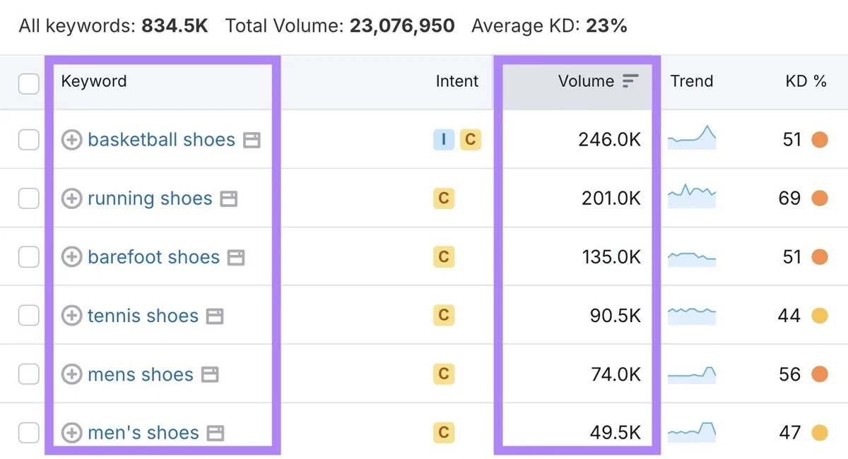 Keyword Magic Tool 上突出显示的短尾关键词列表及其高搜索量。