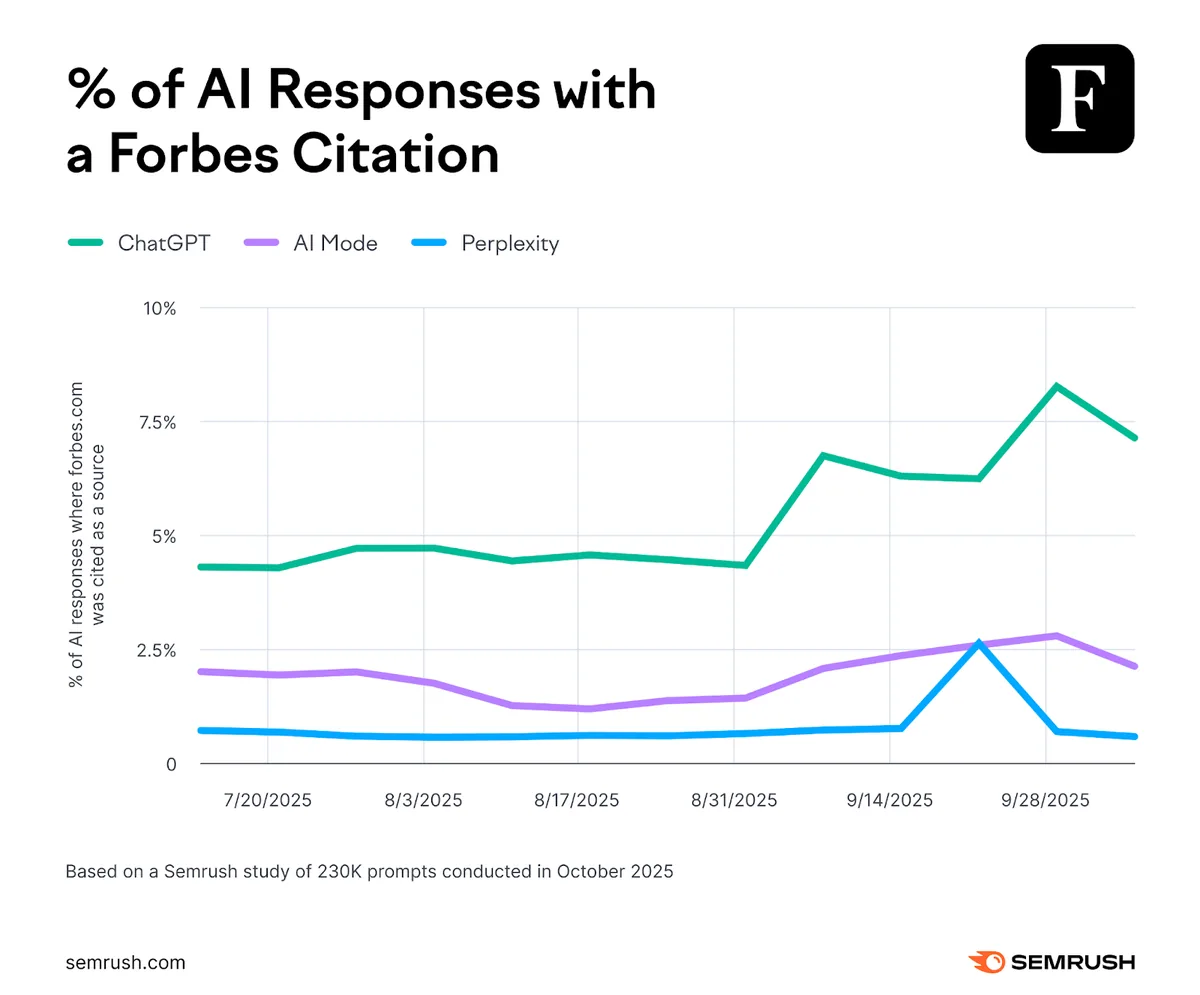 Forbes 的 AI 引用