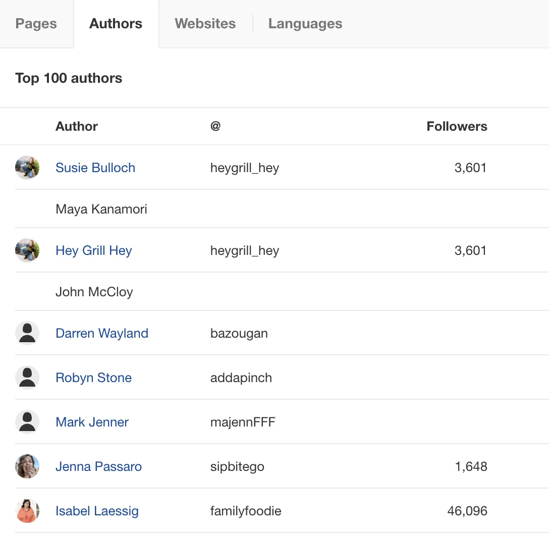 Ahrefs' Content Explorer 中的热门作者