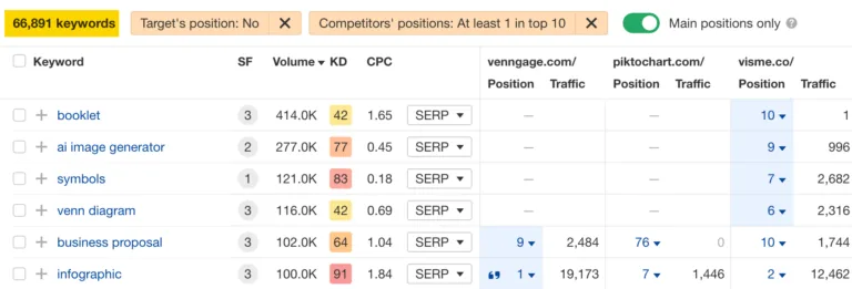 通过 Ahrefs 的 Content Gap 报告发现超过 60,000 个潜在关键词机会