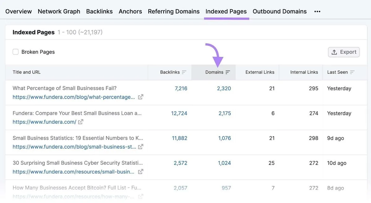 按 Domains 排序的“Indexed Pages”报告