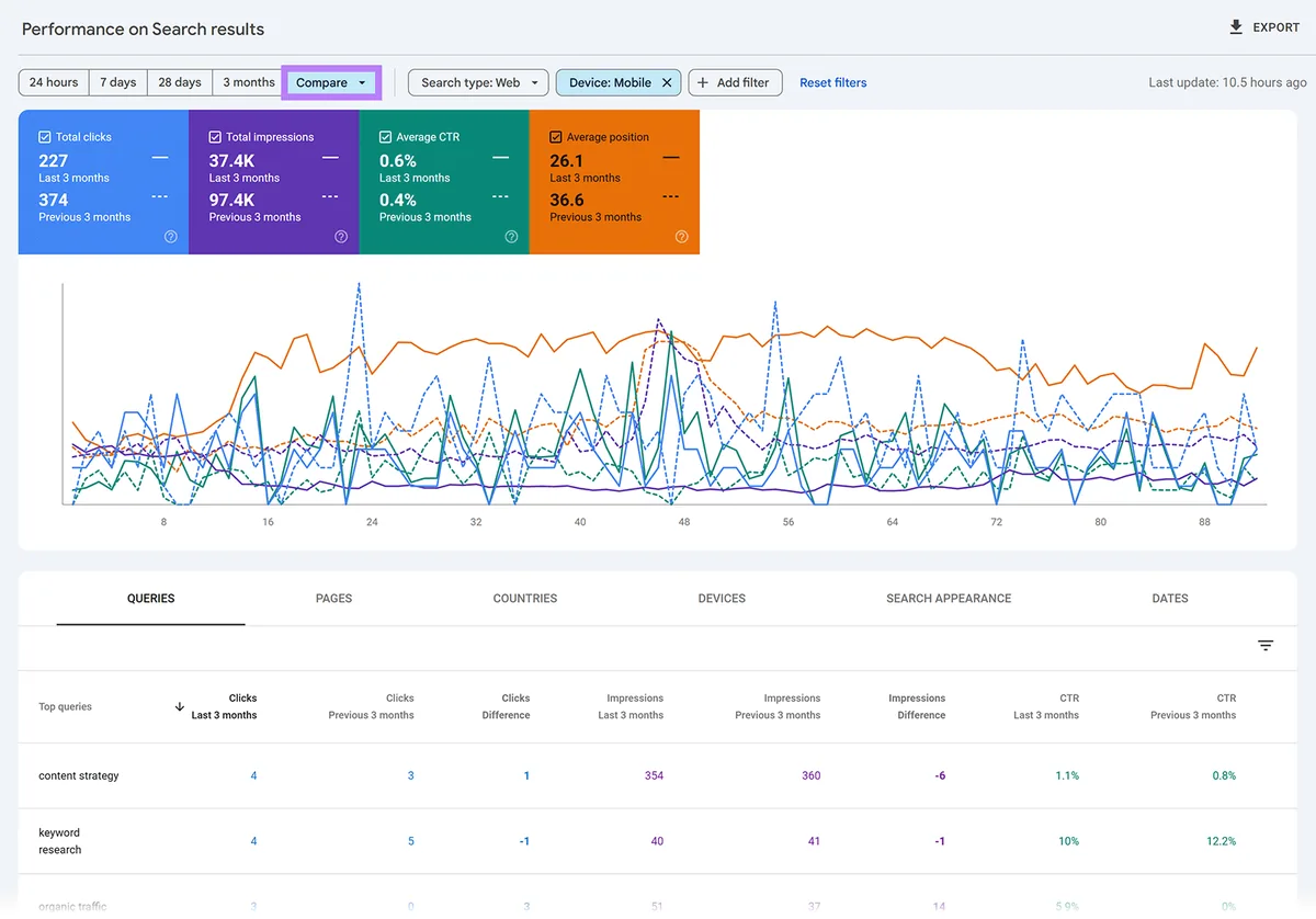 Search Console 对比视图，已选择对比模式，并显示最近 3 个月与之前 3 个月的图表。