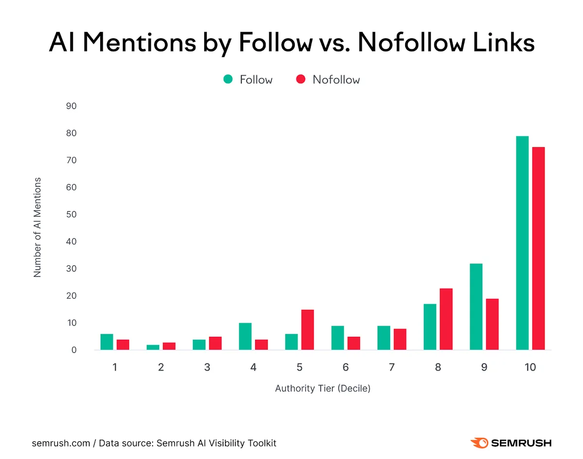 按 follow 与 nofollow 链接划分的 AI 提及