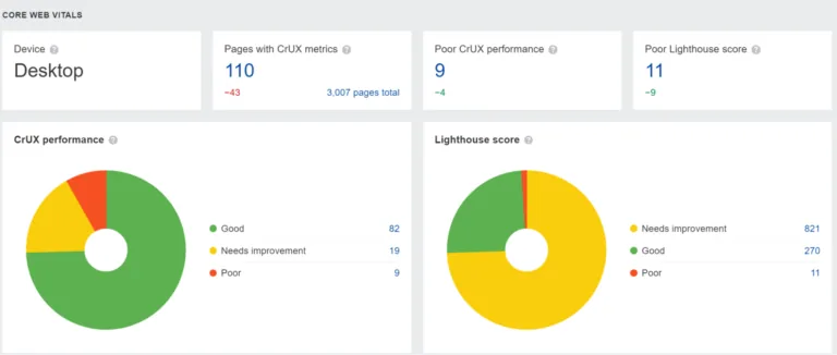 Performance 报告中 PSI 的数据,来自 Ahrefs 的 Site Audit