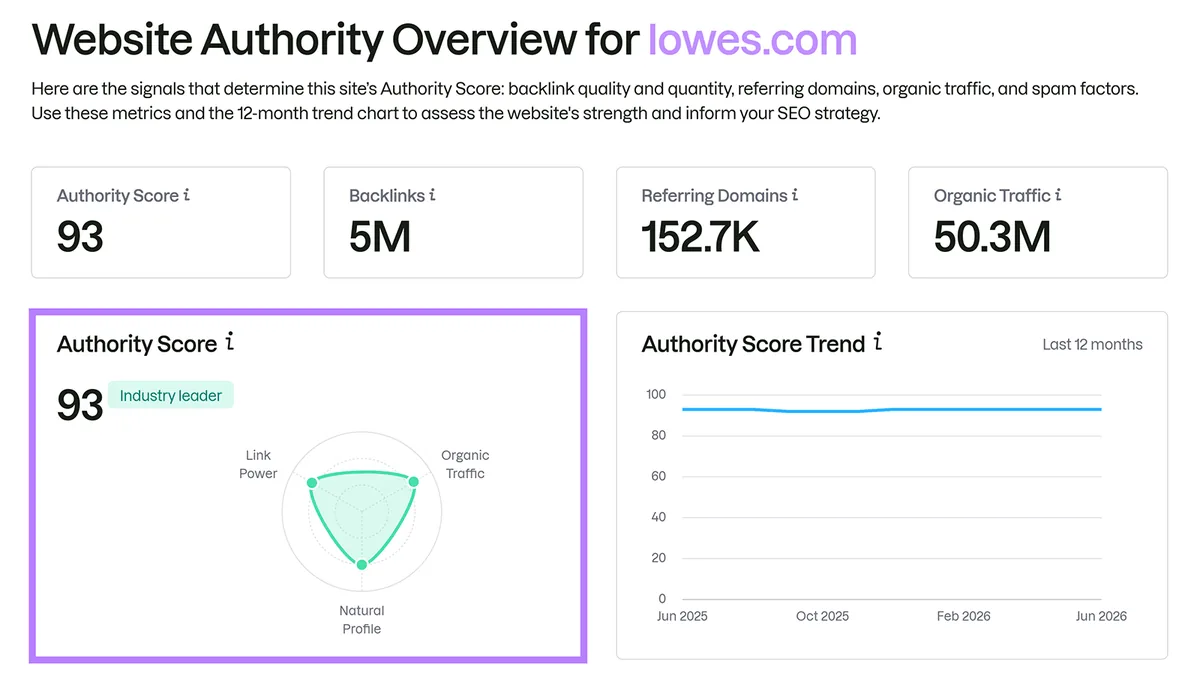 lowes.com 的 Website Authority Overview,显示权威分、反向链接、引用域和流量