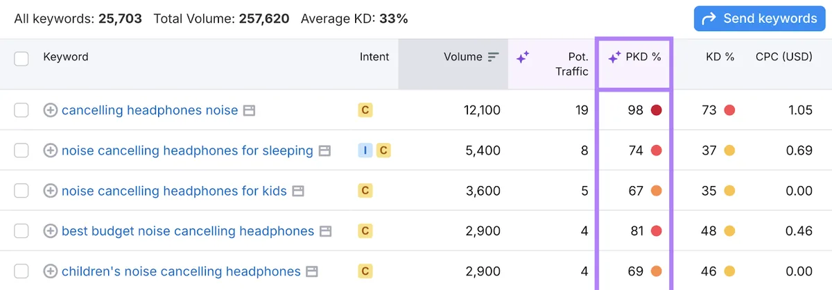 关键词列表显示 PKD 和潜在流量等指标。
