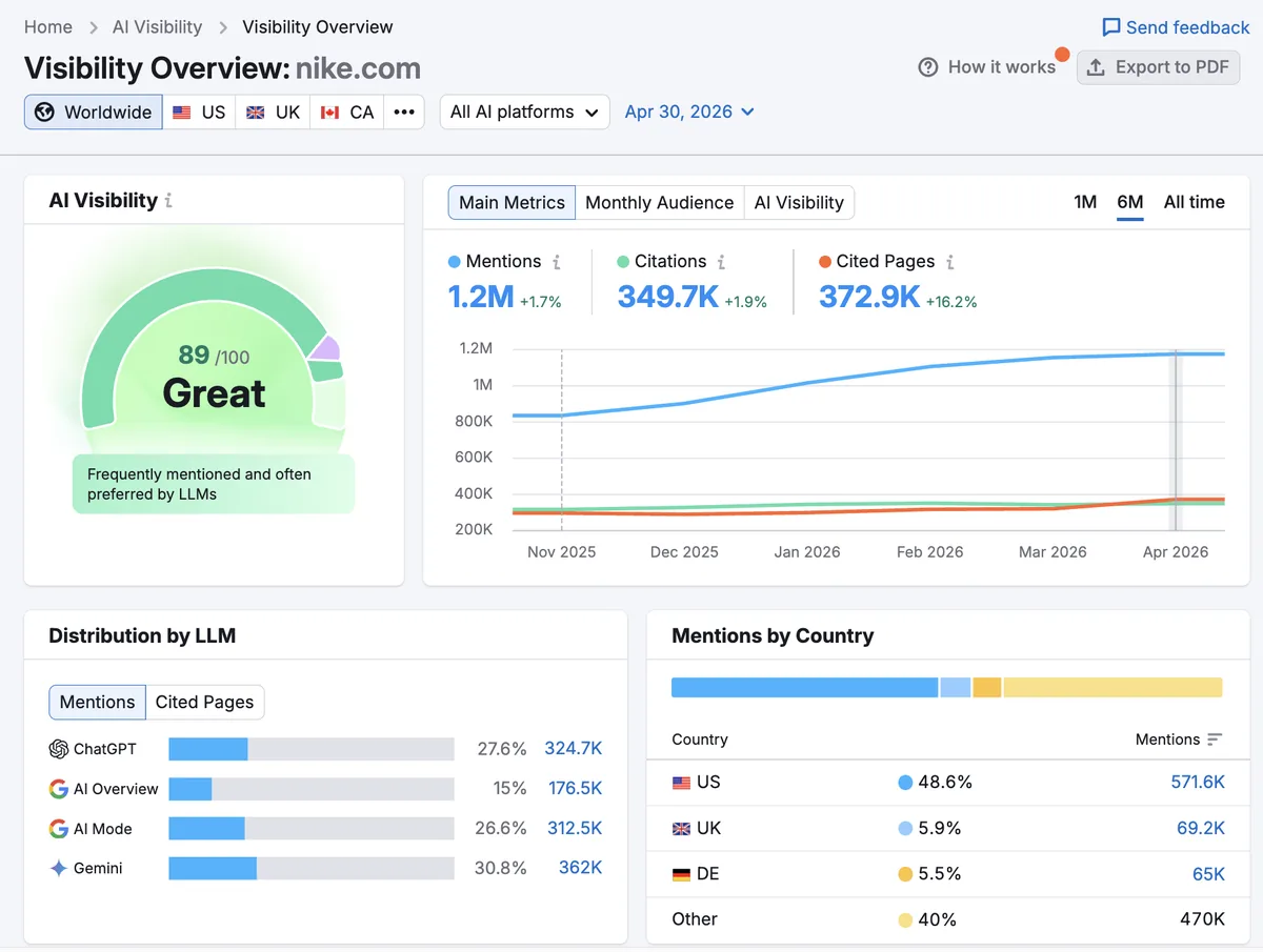 Semrush 上的可见性概览报告