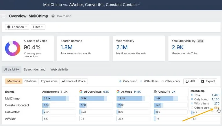 一个分析仪表盘,比较 MailChimp、Constant Contact、ConvertKit 和 AWeber,显示 AI Share of Voice(90.4%)、搜索需求(180 万)和网络可见性(210 万)等指标。