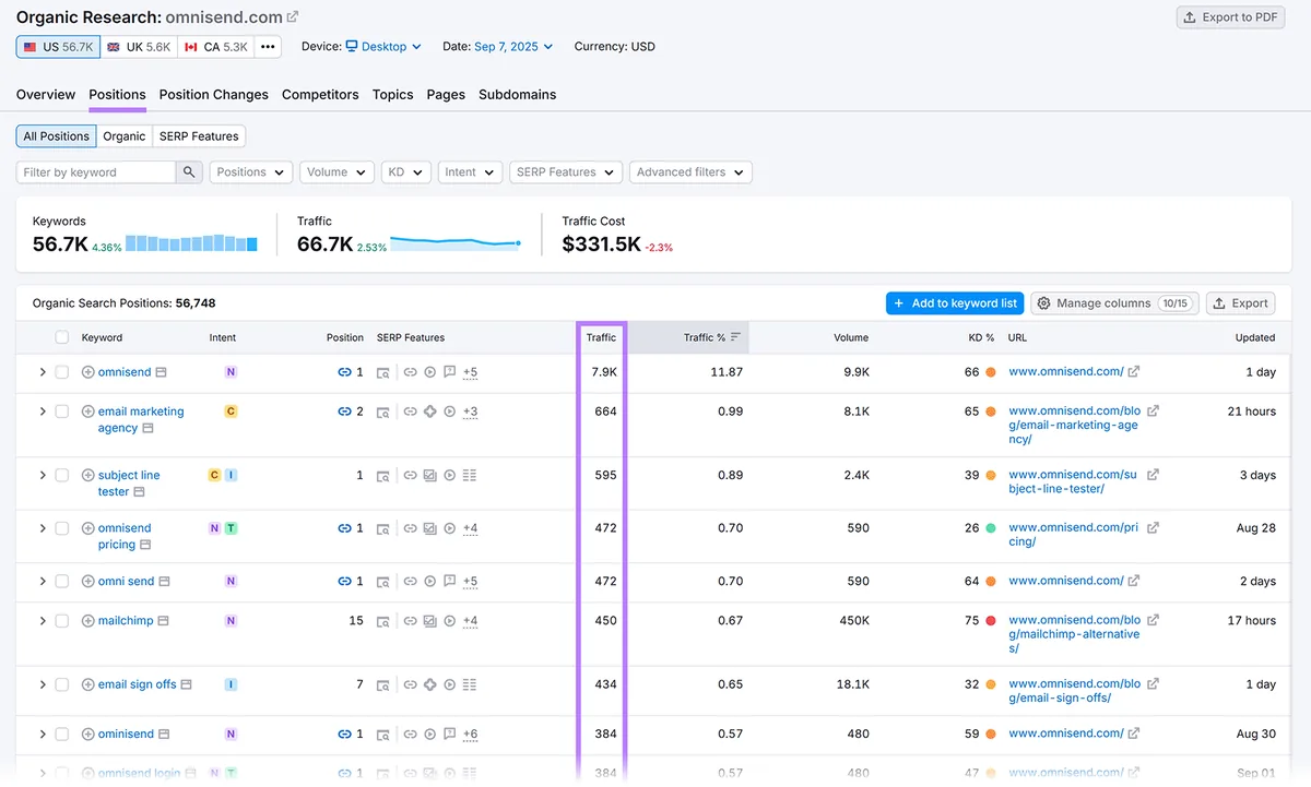 omnisend.com 的 Organic Rankings 结果,突出显示 Traffic 列