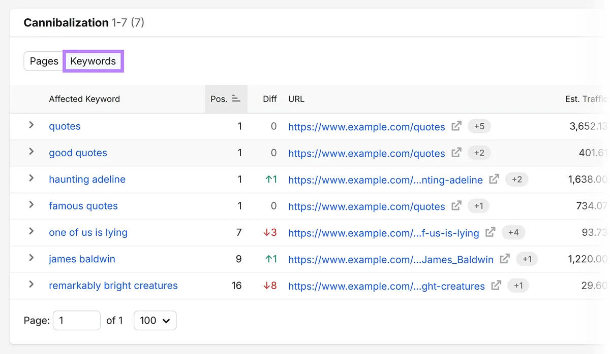 Semrush Cannibalization Keywords 报告列出受影响的关键词、排名 URL、排名和流量估算