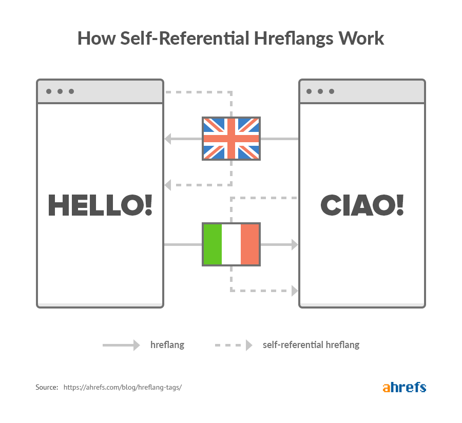 图解自引用 hreflang 链接的工作原理
