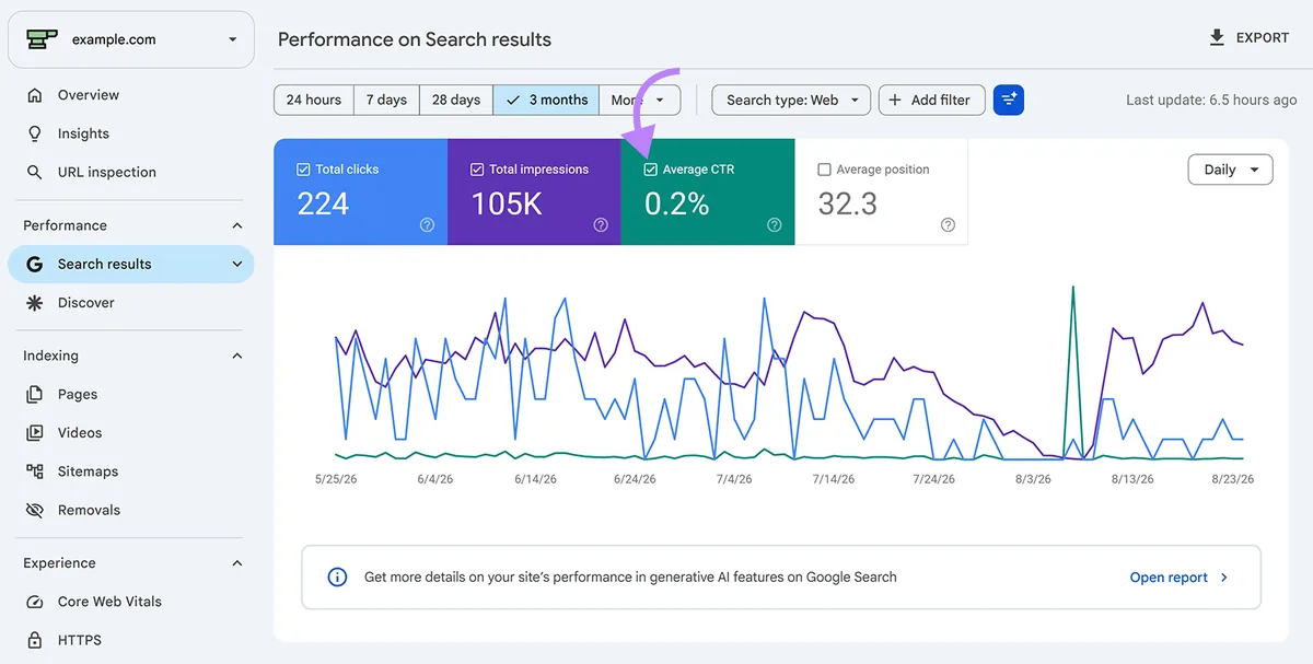 Google Search Console 效果报告，显示 224 次点击、105K 次展示和 0.2% 的平均 CTR