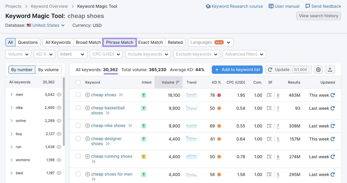 Keyword Magic Tool 中“cheap shoes”的“Phrase Match”关键词结果