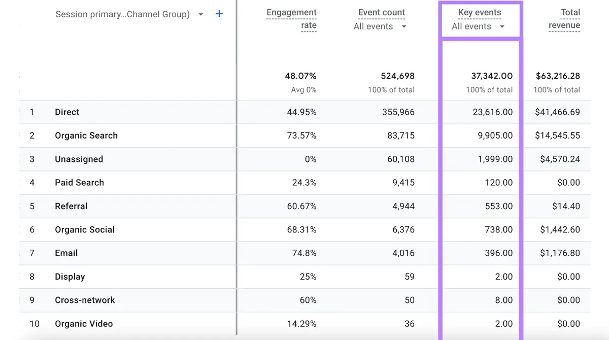 Traffic acquisition 报告表格,高亮 Key events 列