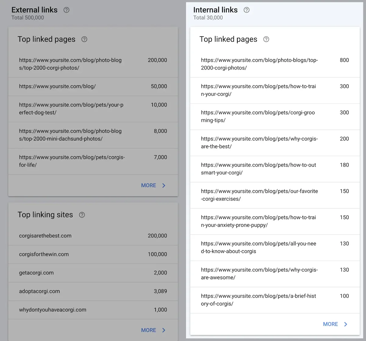 Google Search Console“链接”报告,高亮显示内部链接最多的页面及其链接数