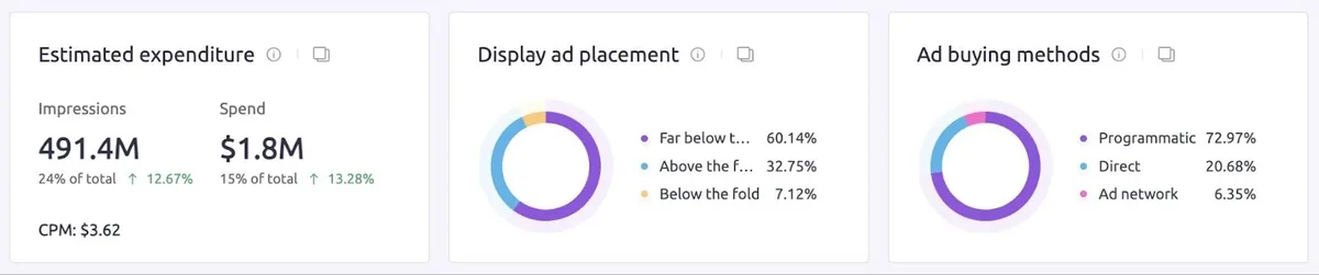 Ad Clarity 上的“Advertiser”报告,显示“expedia.com”的预估广告支出、展示广告投放和广告购买方式。