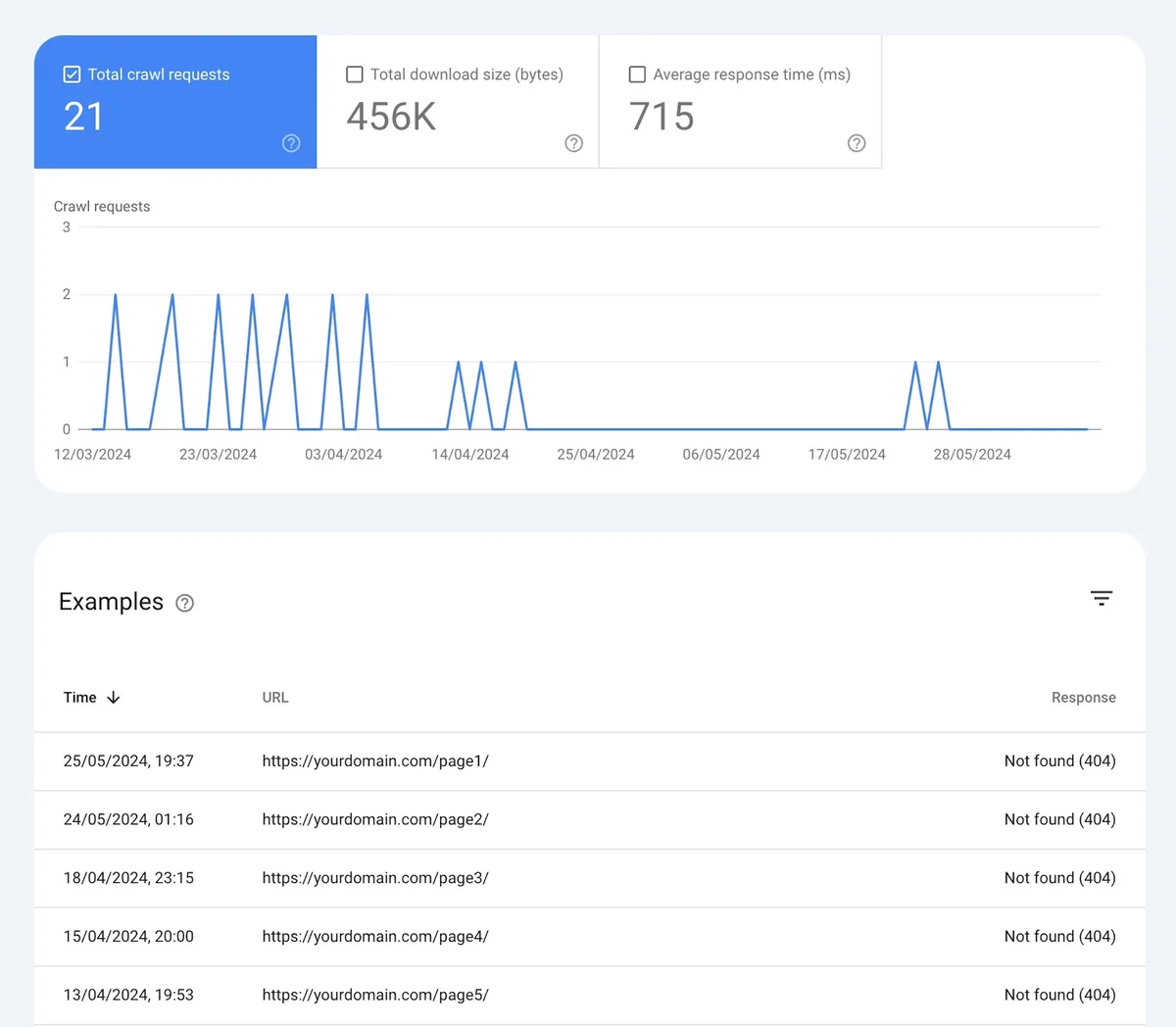 Google Search Console 的 Crawl Stats 报告中返回“Not found (404)”的页面列表。