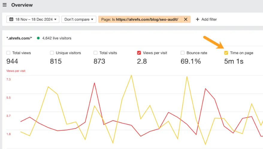Ahrefs Web Analytics 仪表盘,高亮 Time on page 指标