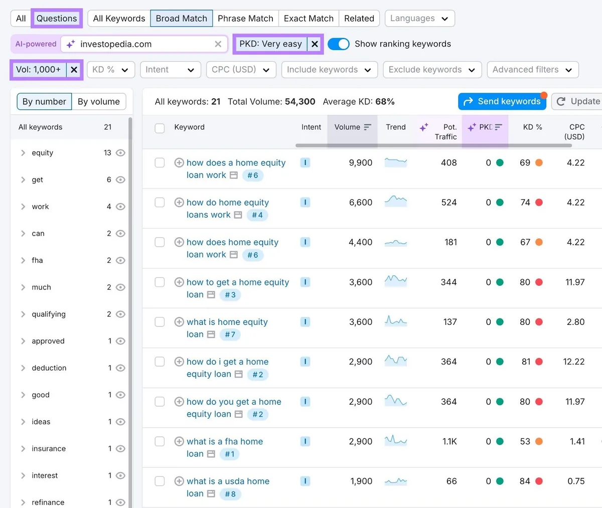 Keyword Magic Tool 报告,应用了“Questions”、“Volume”和“PKD%”筛选器,展示高潜力问题关键词列表。