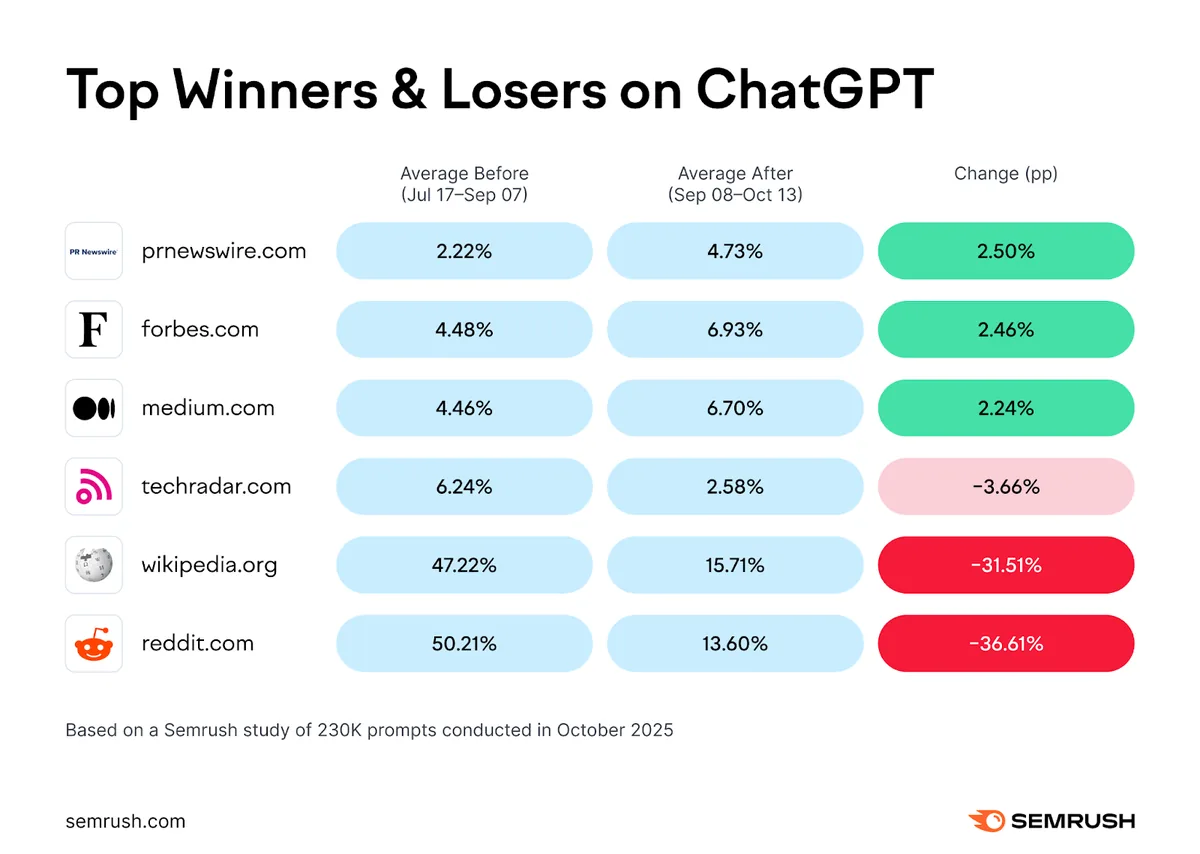 ChatGPT 上的赢家与输家