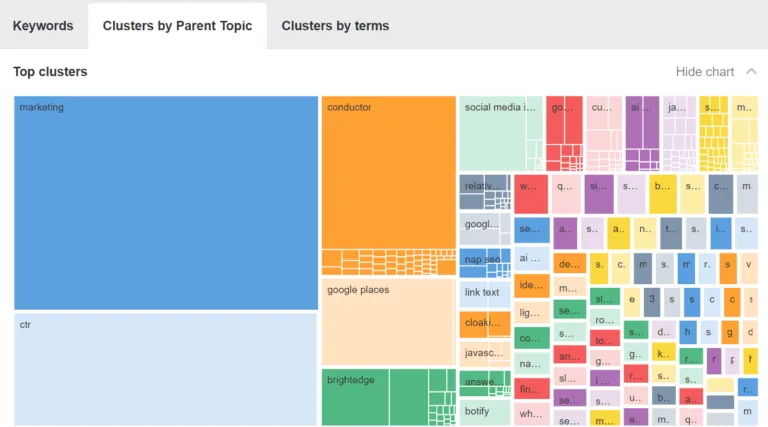 通过 Ahrefs 的 Keywords Explorer 按父主题聚类