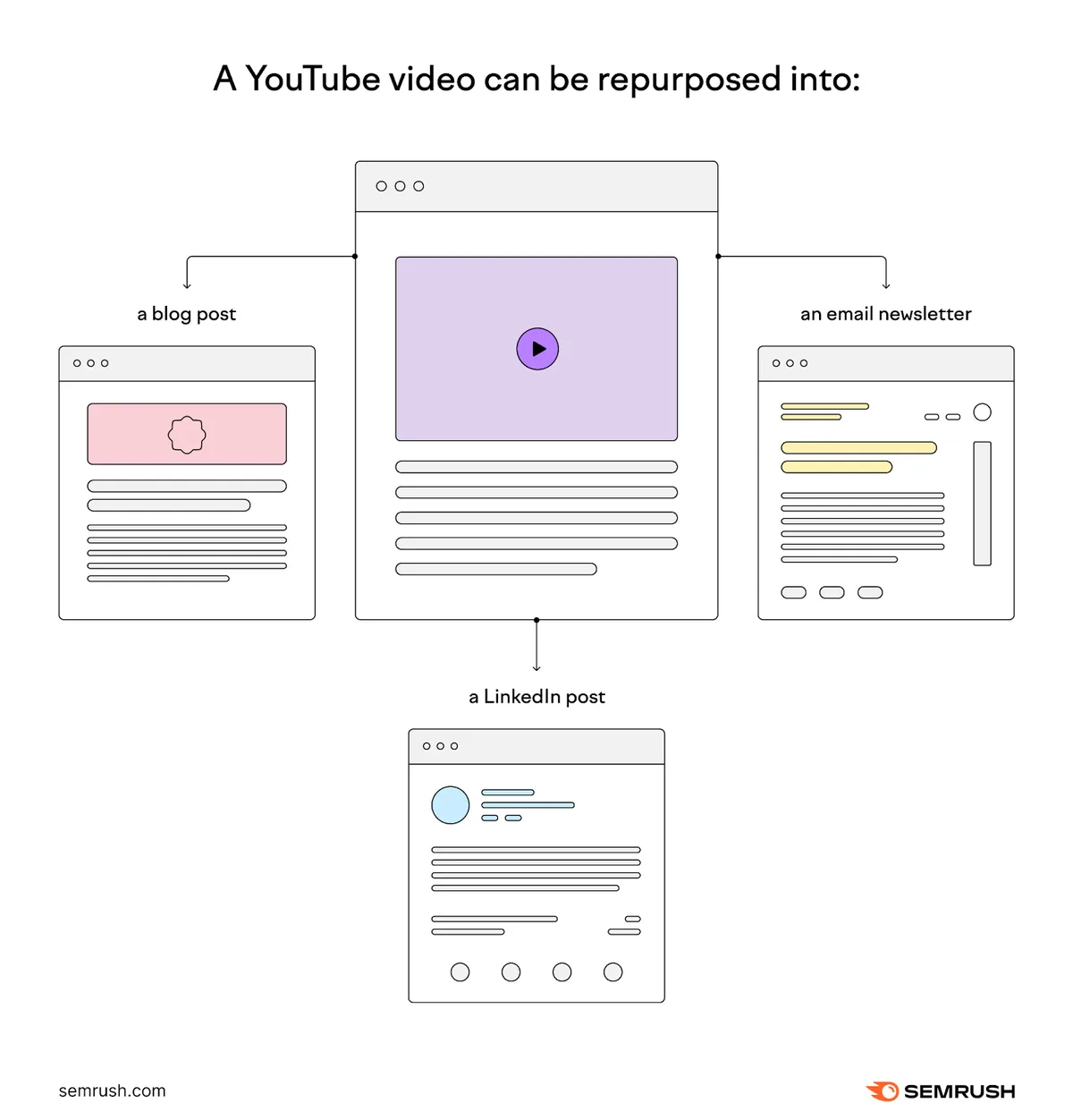 一张展示将 YouTube 视频重新利用为博客文章、LinkedIn 帖子和电子邮件简报的图