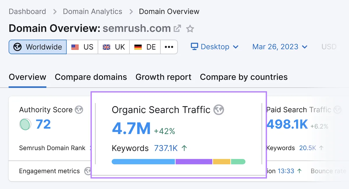 Domain Overview 工具显示 semrush.com 的自然搜索流量指标为 4.7M