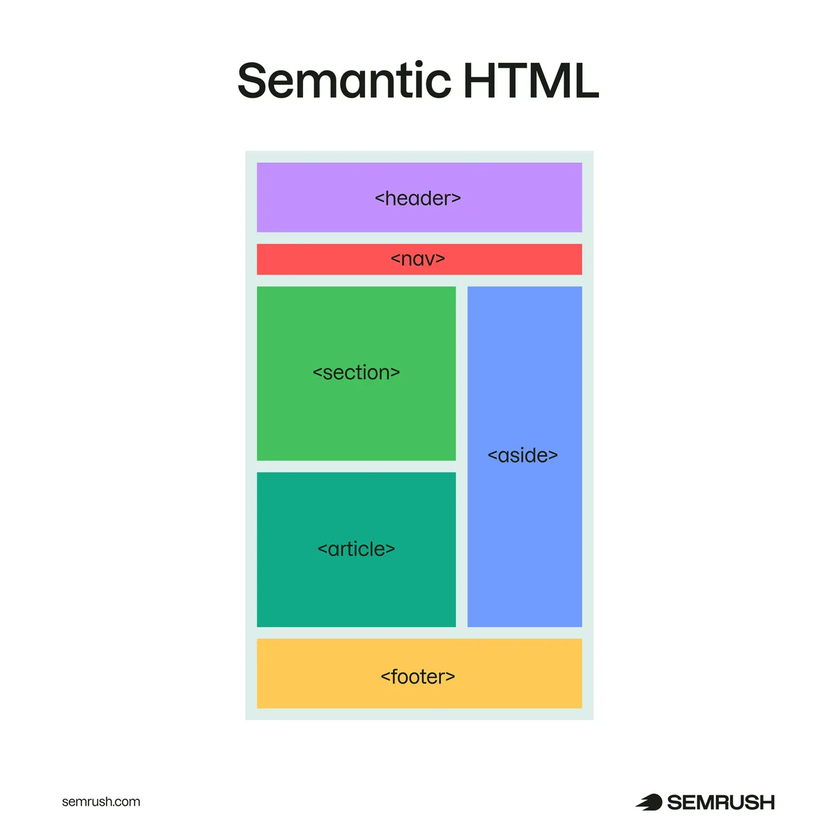 语义化 HTML 在网页上的分区呈现。
