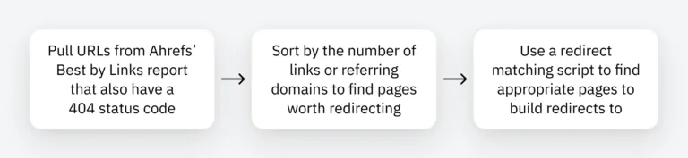用于跳转匹配的高级 SEO 自动化。