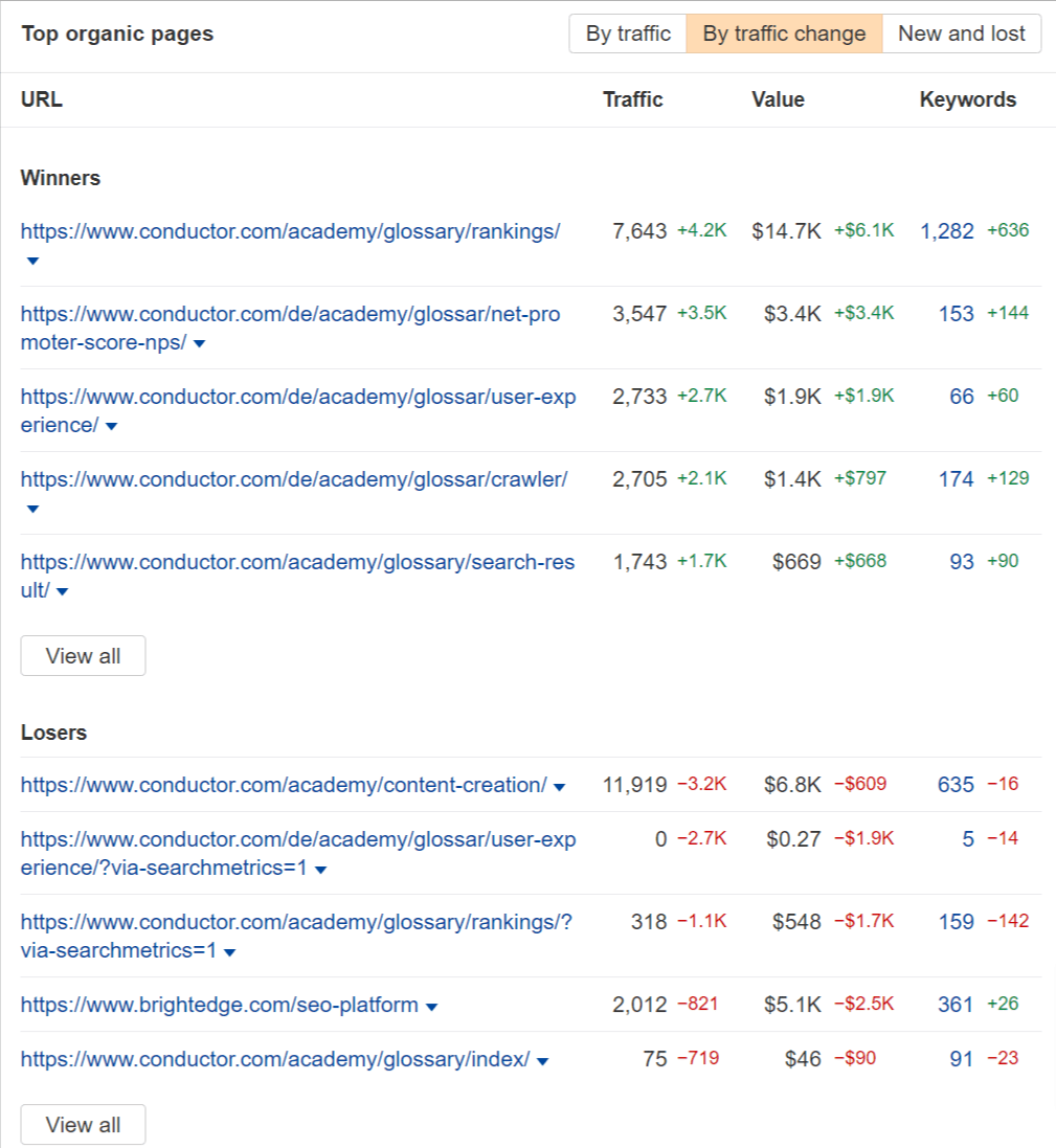 竞争页面的最大赢家与输家,来自 Ahrefs Site Explorer 的 Dashboard