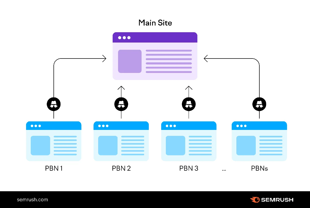 私密博客网络 (PBN)