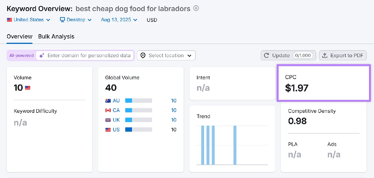 关键词概览显示 best cheap dog food for labradors 的 CPC 为 1.97 美元。