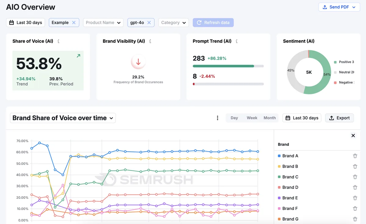 Semrush Enterprise AIO Overview 报告显示声量份额、品牌可见度、品牌情感和提示词趋势。
