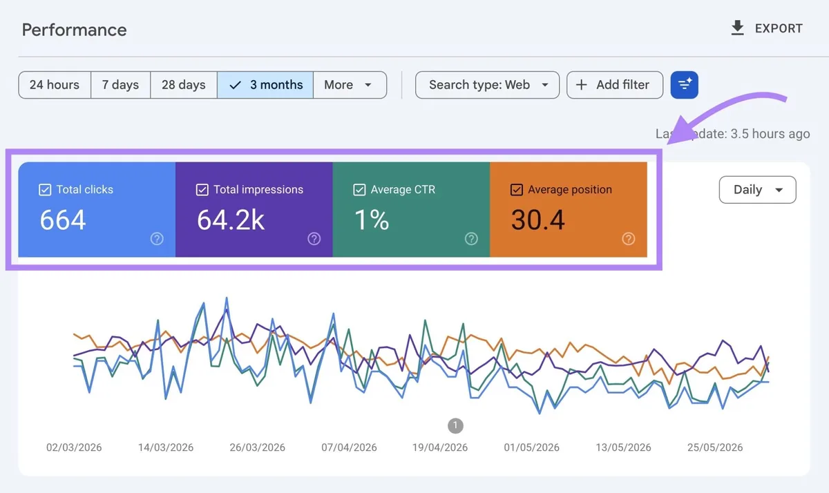 Google Search Console 上的“Performance”报告,顶部四个框已勾选。