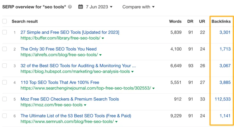 SERP overview 中显示的反向链接数据,来自 Ahrefs Keywords Explorer