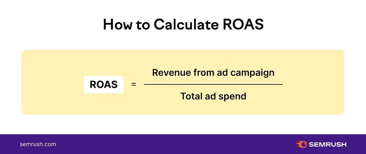 展示 ROAS 公式的图片:ROAS = 收入 / 广告支出