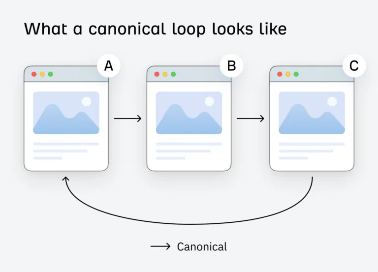 规范链接环(canonical loop)的样貌