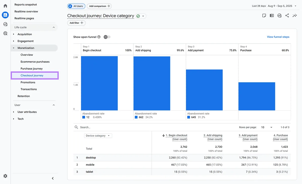 Google Analytics 报告,包含“Checkout journey”漏斗,并有方框高亮显示 Checkout journey 菜单。