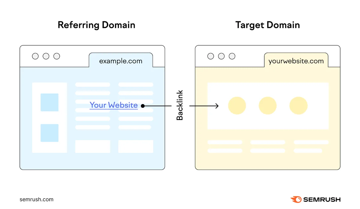 一条反向链接从引用域“example.com”指向域名“yourwebsite.com”。