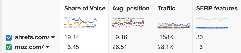 在 Ahrefs 的 Rank Tracker 中对比与竞争对手的声量份额、平均排名、流量总量和 SERP 功能可见度