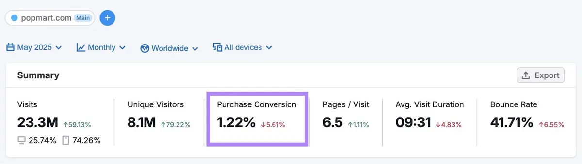 Traffic Analytics 工具上高亮某域名“popmart.com”的“Purchase Conversion”指标。