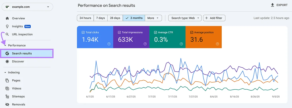 Google Search Console 仪表板,箭头指向侧边栏中的 Search results 标签页