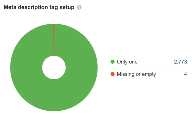 饼图显示元描述标签缺失问题,通过 Ahrefs 的 Site Audit