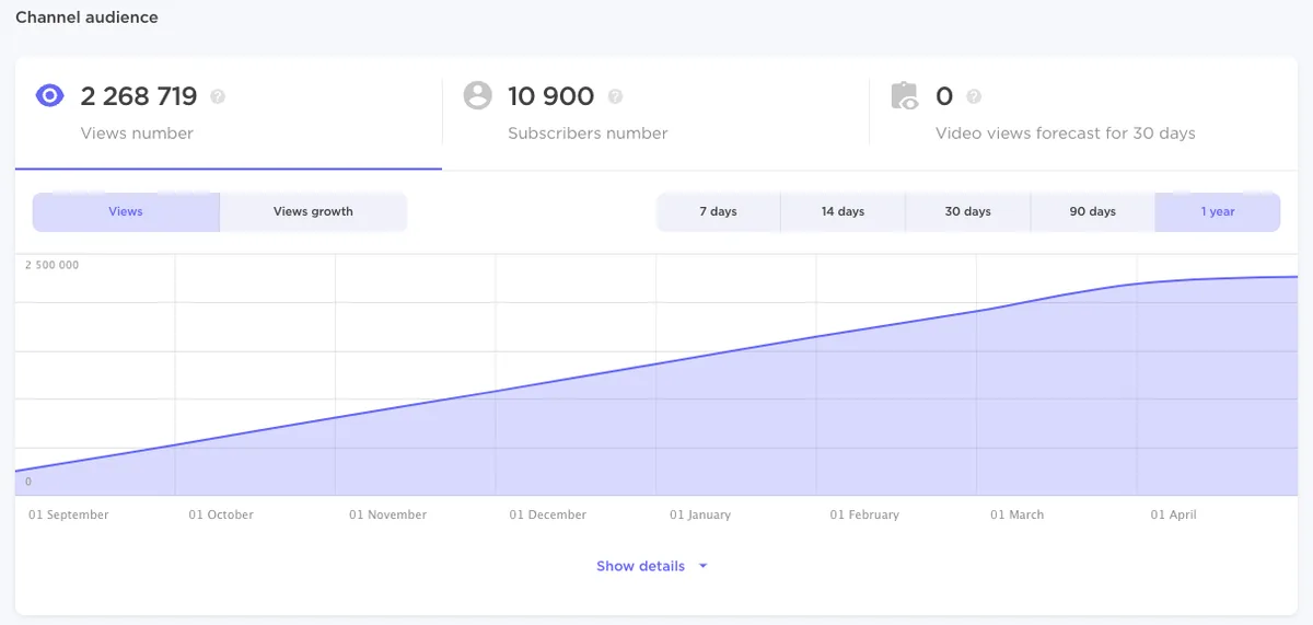 Influencer Analytics 频道受众仪表板，展示总观看量、订阅者数和一年内观看量的折线图。