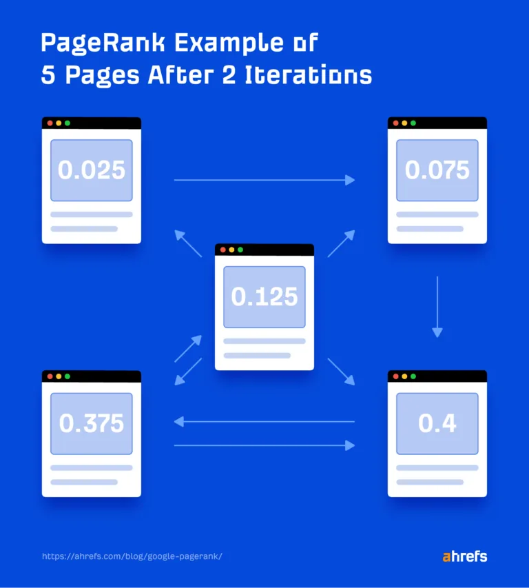 五个页面经过两次迭代后的 PageRank 示例