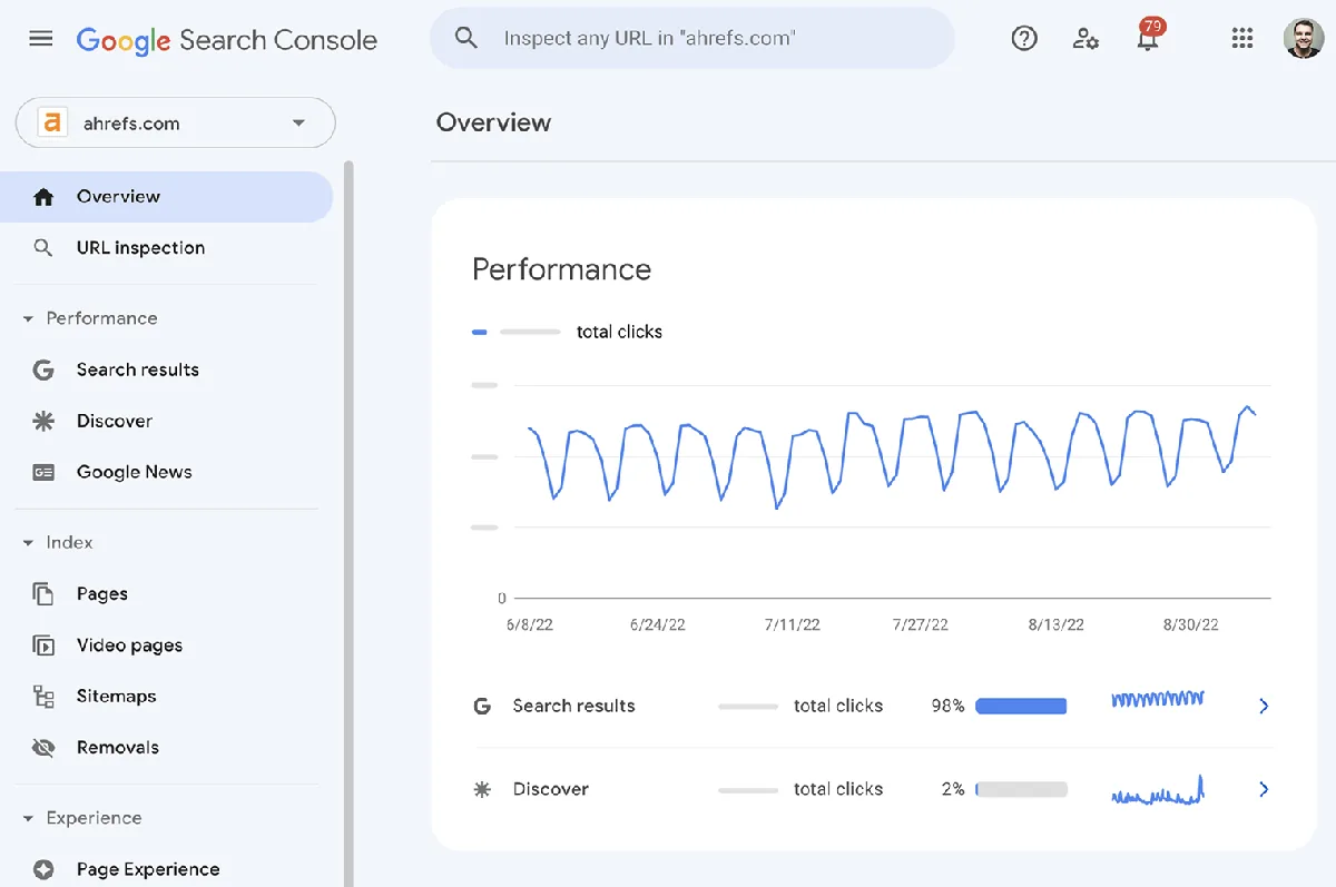 Google Search Console 概览仪表盘,显示随时间变化的总点击量效果图表