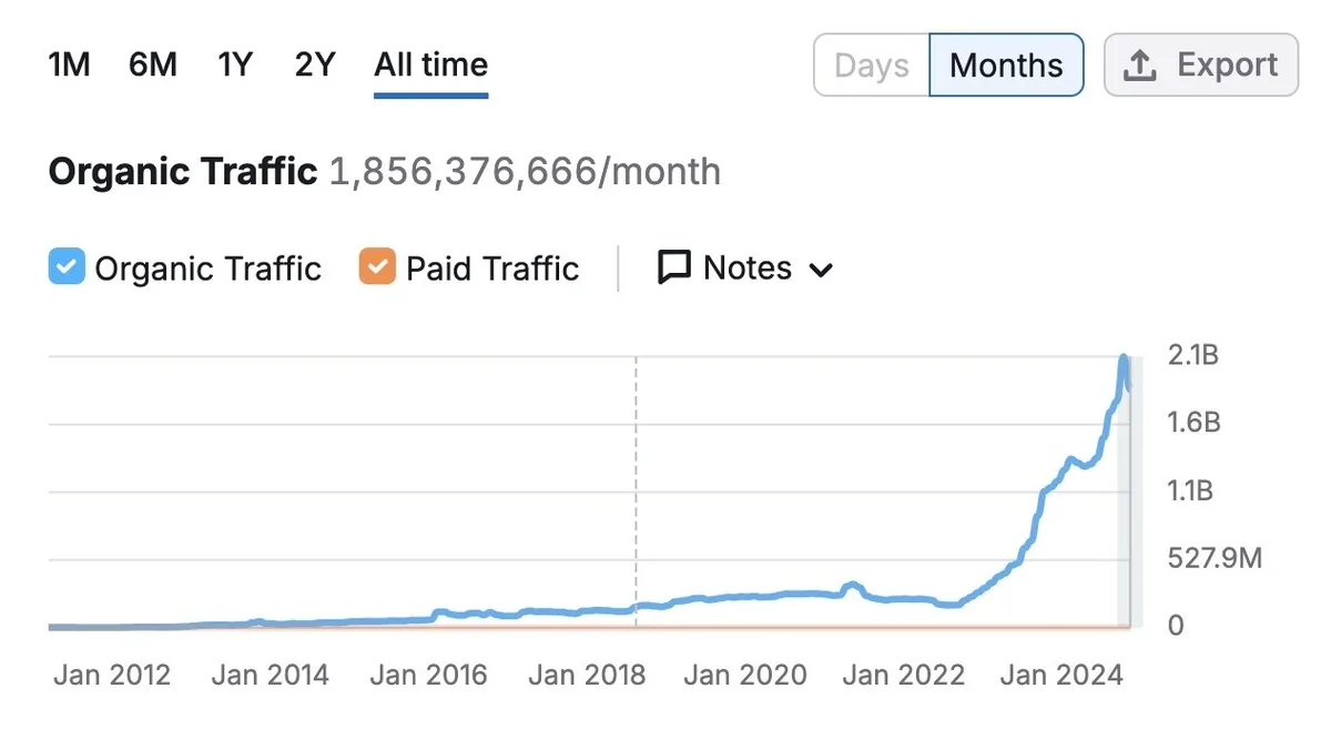 “reddit.com”的 Organic Traffic 报告,显示持续上升的趋势图,自 2023 年初以来的巨大峰值。