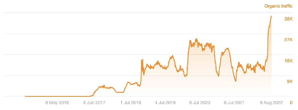 截图展示自然搜索流量随时间的增长